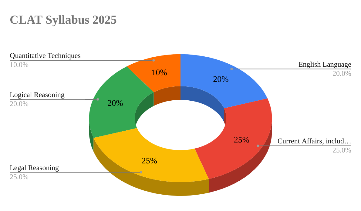 CLAT Syllabus Graph img